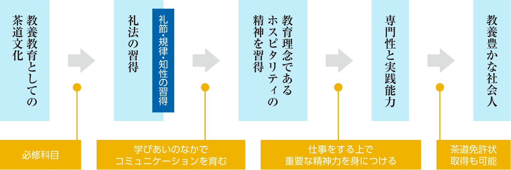 教育科目における「茶道文化」の位置づけ